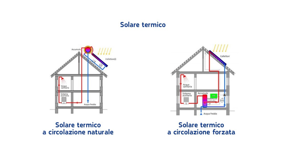 Solare Termico a Circolazione forzata Solare Termico a Circolazione forzata